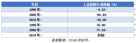 FX168觀察：2019的A股，是逢九必漲，牛市起點，還是短期反彈？