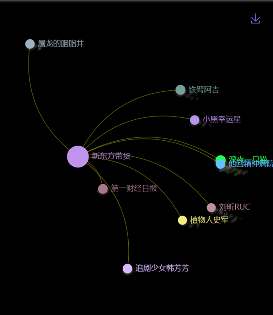 數(shù)據(jù)丨除了董宇輝，還有誰捧紅了新東方帶貨？