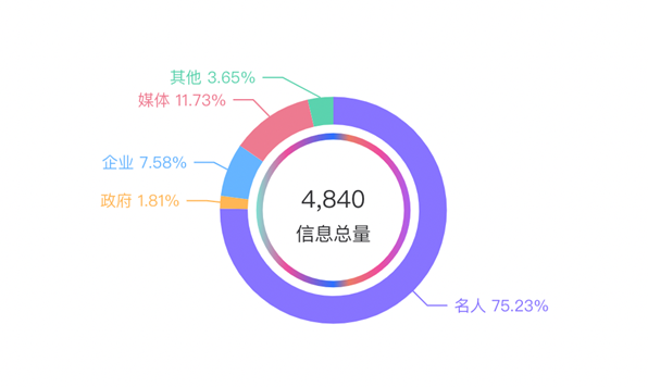 數(shù)據(jù)丨除了董宇輝，還有誰捧紅了新東方帶貨？