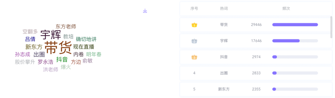 數(shù)據(jù)丨除了董宇輝，還有誰捧紅了新東方帶貨？