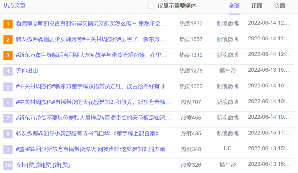 數(shù)據(jù)丨除了董宇輝，還有誰捧紅了新東方帶貨？