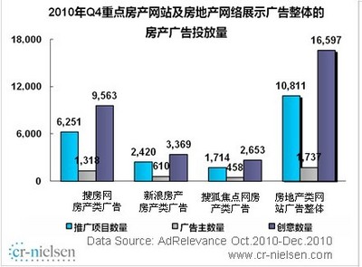 搜房網(wǎng)2010年Q4繼續(xù)遙遙領(lǐng)先房地產(chǎn)網(wǎng)絡(luò)廣告市場