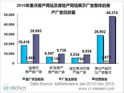 2010年搜房網(wǎng)覆蓋房地產(chǎn)網(wǎng)絡(luò)展示廣告市場73.7%的廣告主