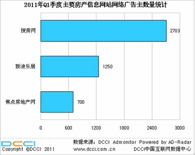2011年第一季度房地產(chǎn)網(wǎng)絡(luò)市場(chǎng)搜房網(wǎng)穩(wěn)居第一