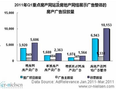 2011年 Q1 搜房網(wǎng)房地產(chǎn)網(wǎng)絡(luò)廣告主占比70.9%