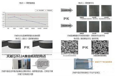 天威Q2612A兼容耗材黑度值高、底灰少、品質(zhì)穩(wěn)定