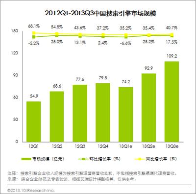 圖：2012Q1-2013Q3中國搜索引擎市場(chǎng)規(guī)模