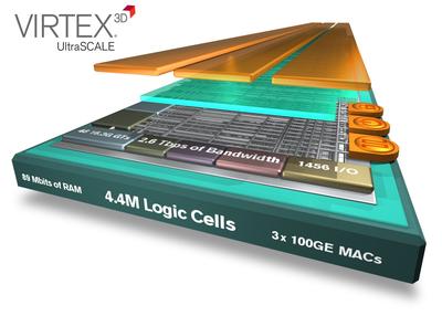 Xilinx 將業(yè)界最大容量器件翻番達(dá)到440萬(wàn)邏輯單元，密度優(yōu)勢(shì)領(lǐng)先整整一代。Virtex UltraScale技術(shù)將器件密度領(lǐng)先優(yōu)勢(shì)從28nm的2倍提升到20nm的4倍，采用先進(jìn)的3D IC技術(shù)為客戶(hù)提供了超越工藝節(jié)點(diǎn)的價(jià)值優(yōu)勢(shì)